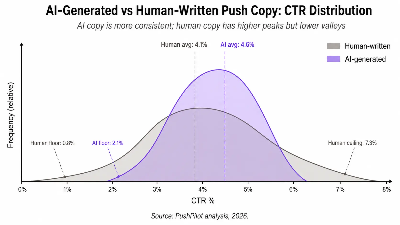Comparison chart showing AI-generated vs human-written push notification CTR distribution