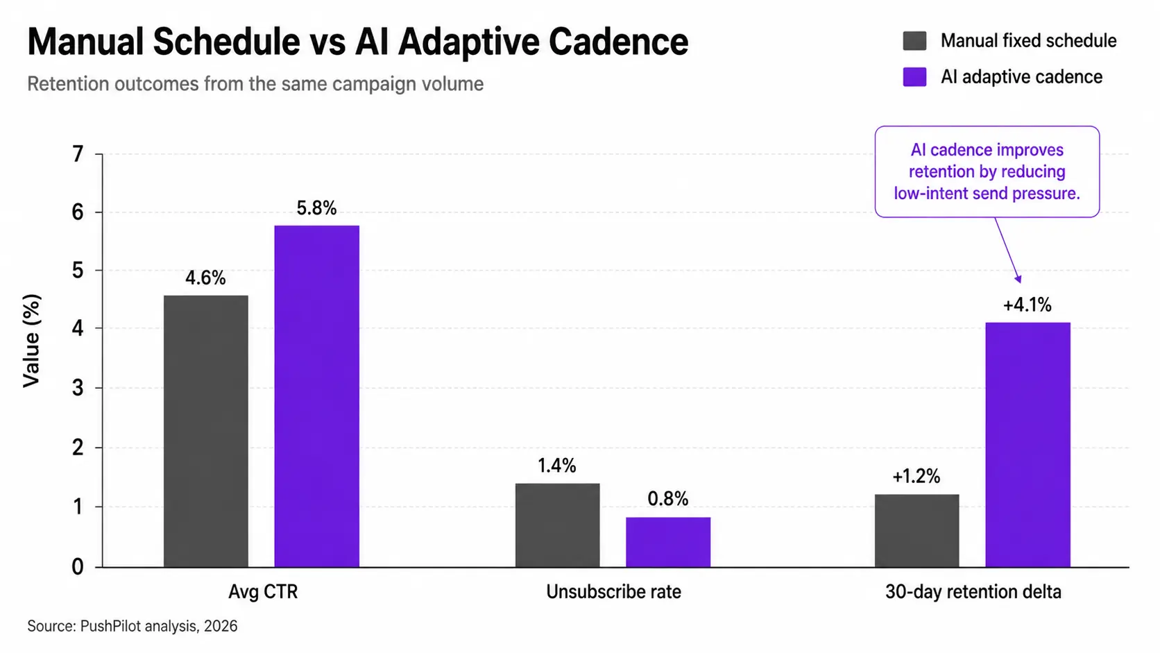 Comparison chart of manual cadence versus AI adaptive cadence outcomes