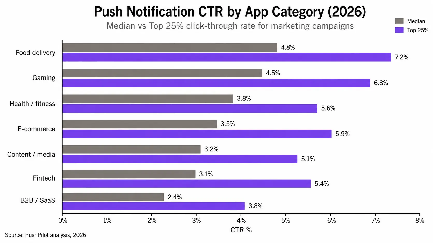 Bar chart comparing push notification CTR by app industry in 2026