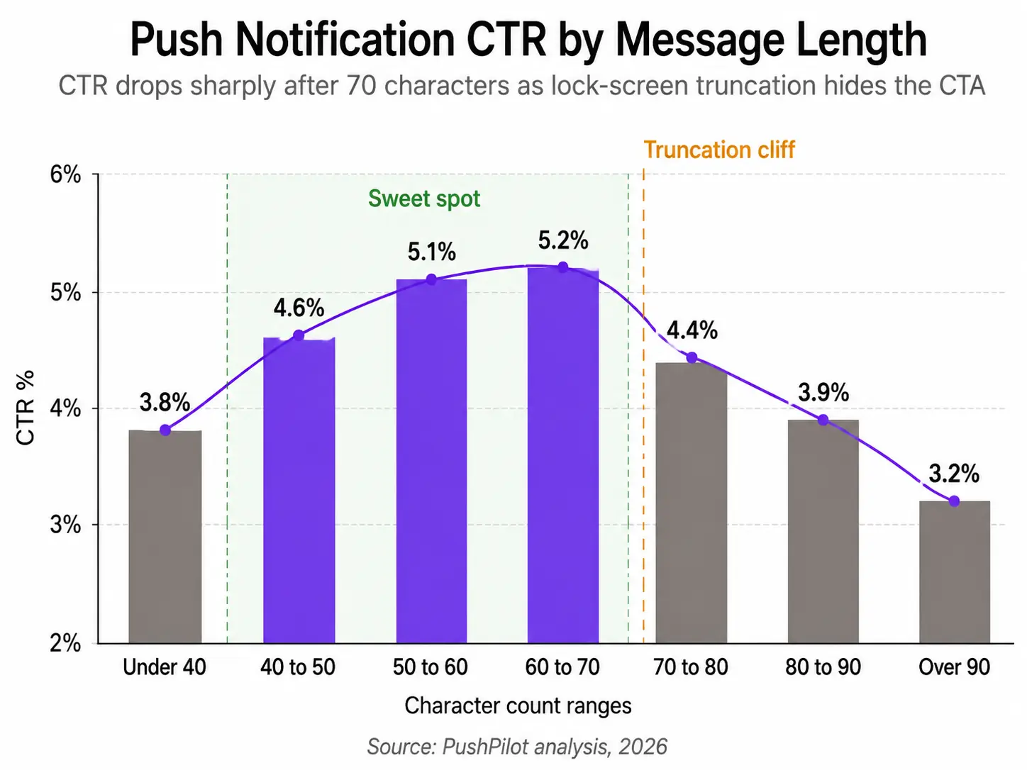 Chart showing push notification CTR declining as message length increases past 70 characters