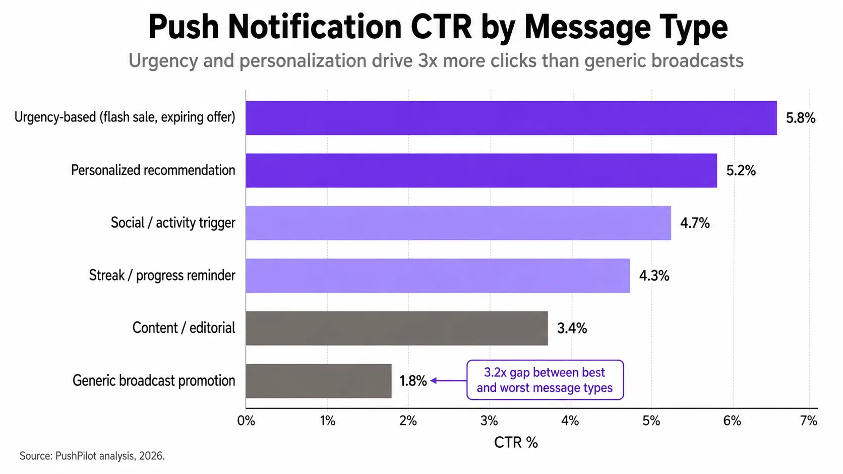 Horizontal bar chart comparing push notification CTR by message type in 2026