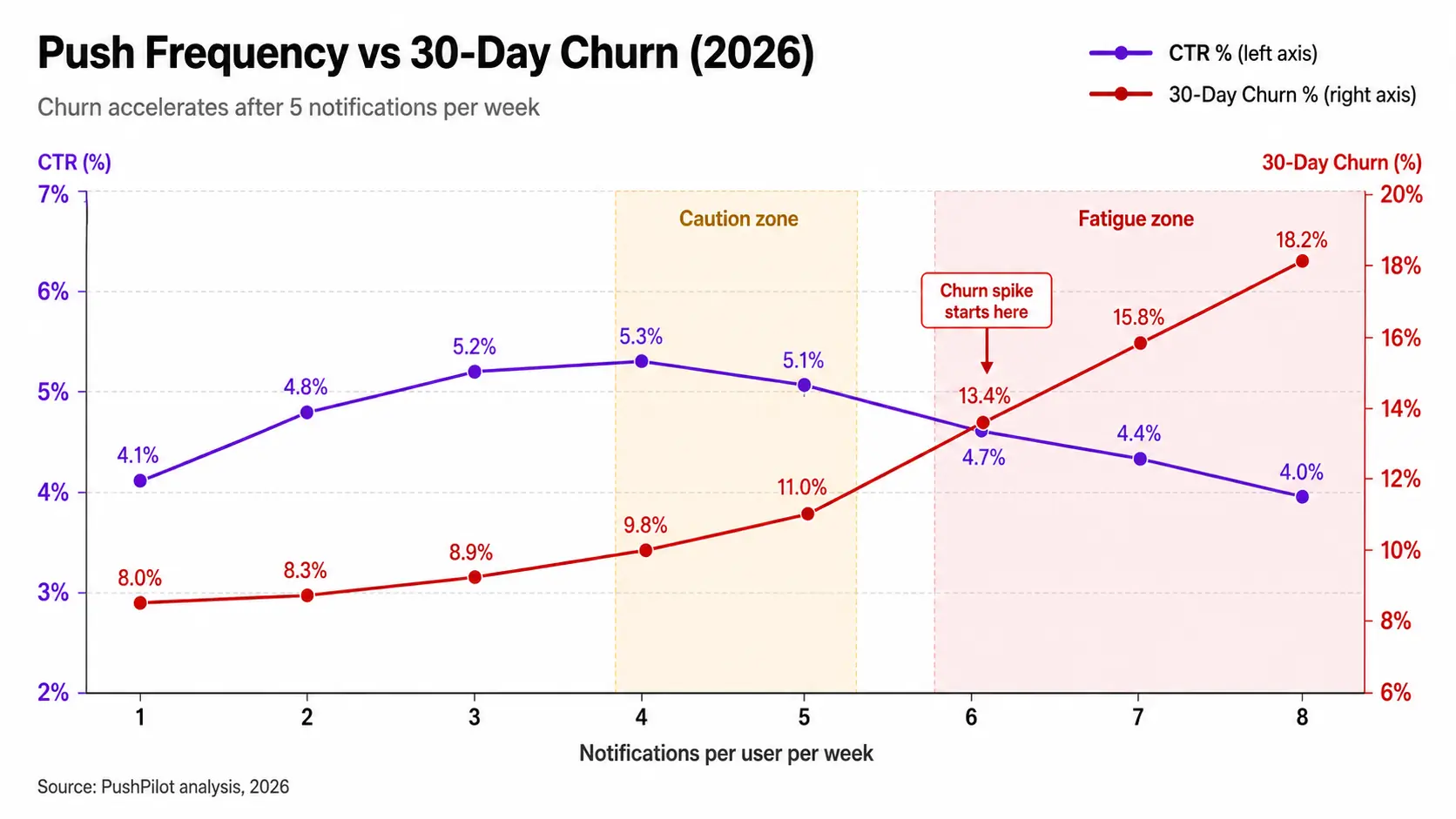 Line chart of push frequency versus churn in 2026
