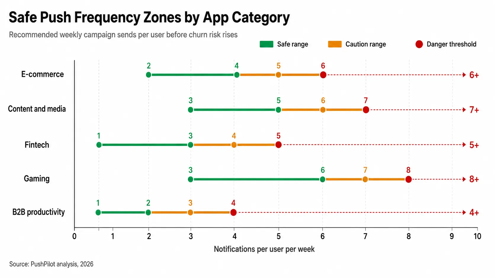 Category-wise safe push frequency ranges and danger thresholds